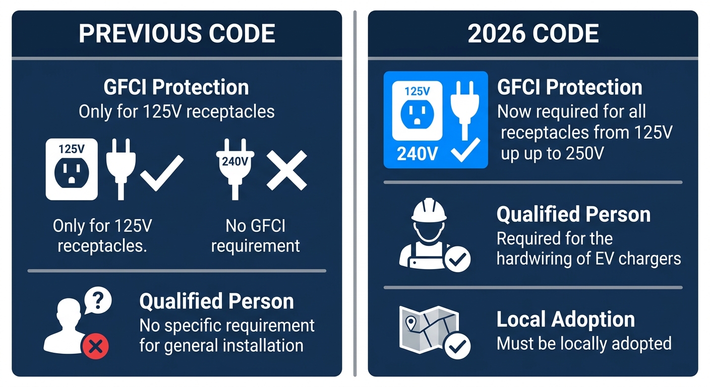Comparison infographic: previous NEC code vs. 2026 NEC code for EV charger GFCI requirements, showing expanded 125V-250V protection with modern blue-and-white design.